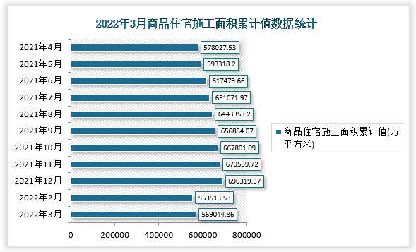 根据国家统计局数据显示，2022年3月我国商品住宅施工面积累计值为569044.9万平方米，累计增速为1.1%。