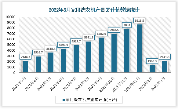 根据国家统计局数据显示，2022年3月我国家用洗衣机产量累计值为2141.8万台，累计增速为-0.1%。