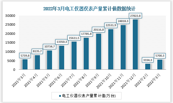 根据国家统计局数据显示，2022年3月我国电工仪器仪表产量累计值为5700.3万台，累计增速为3.5%。