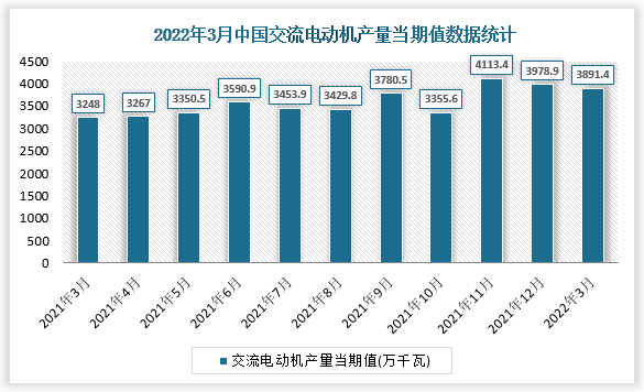 根据国家统计局数据显示，2022年3月我国交流电动机产量当期值为3891.4万千瓦，同比增速为20.9%。