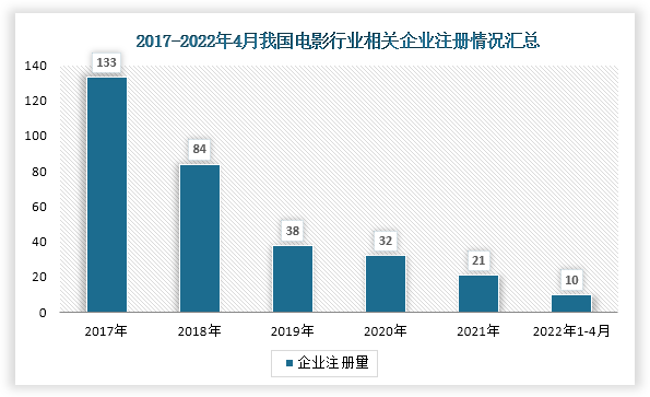 数据显示我国电影行业投融资事件数自2017年达到顶峰后开始呈现连续下降趋势，2022年1-4月间投资事件为10起。