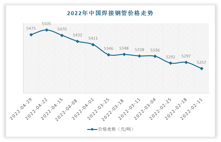 根据数据显示，2022年4月29日中国焊接钢管价格为5475元/吨，环比变化为-30元/吨，环比为-0.54%。