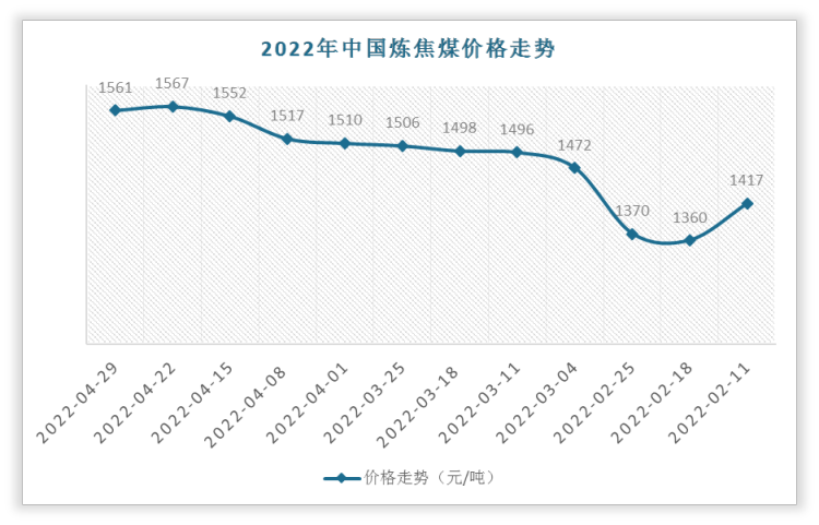 根据数据显示，2022年4月29日中国炼焦煤价格为1561元/吨，环比变化为-6元/吨，环比为-0.38%。
