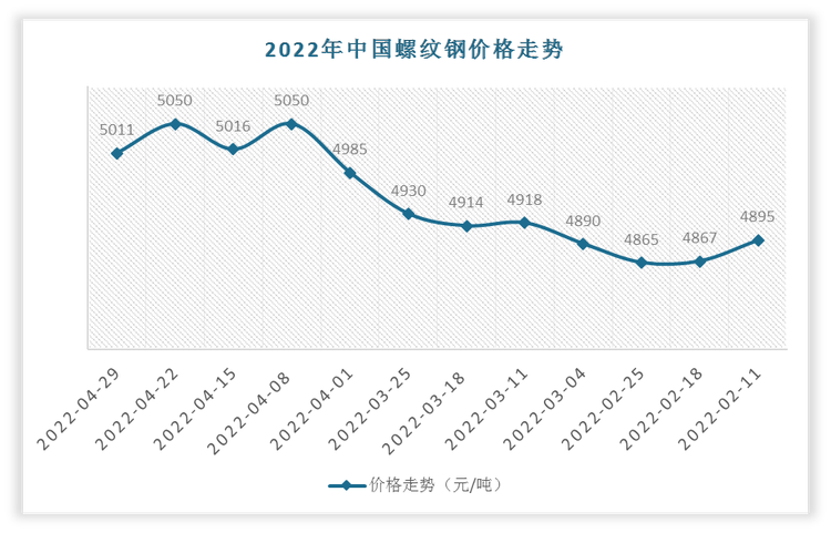 根据数据显示，2022年4月29日中国螺纹钢价格为5011元/吨，环比变化为-39元/吨，环比为-0.77%。