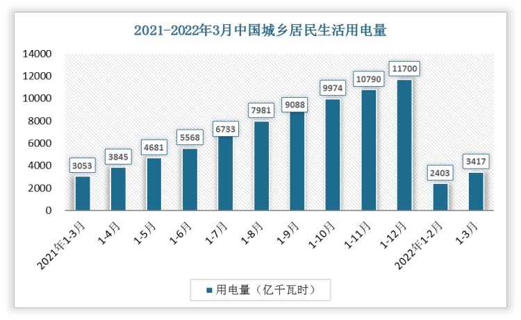 根据数据显示，2022年1-3月，中国城乡居民生活用电量3417亿千瓦时，同比增长11.8%，占全社会用电量的比重为16.7%，对全社会用电量增长的贡献率为36.9%。