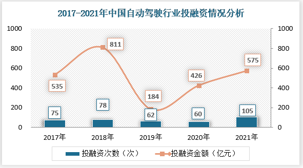 2021年中国自动驾驶行业的融资情况较2020年进一步升温，全年共计发生105次融资事项，合计融资金额达575亿元。自动驾驶行业依旧是资本市场的重点关注对象，并带动上游核心硬件的投融资热度高涨。
