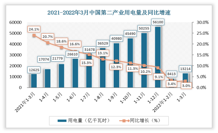 2022年1-3月，第二产业用电量13214亿千瓦时，同比增长3.0%，占全社会用电量的比重为64.7%，对全社会用电量增长的贡献率为39.1%。
