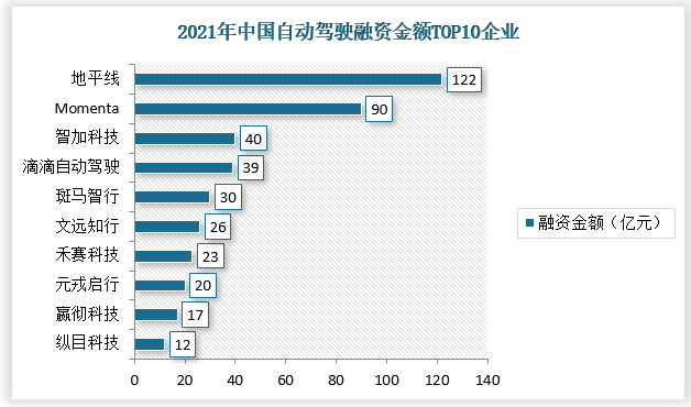 2021年，芯片（软件）供应商地平线融资金额总计122亿元，成为中国自动驾驶领域融资金额最大的企业，其次是Momenta与智加科技。