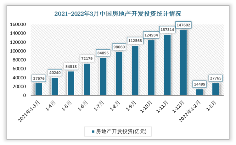 根据数据显示，2022年1-3月中国房地产开发投资金额为27765亿元，同比增长0.7%。房地产开发景气指数为96.66。