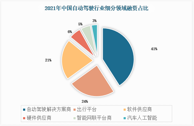 细分领域方面，2021年中国自动驾驶行业融资占比最高的为自动驾驶解决方案商，其次为出行平台与软件供应商，三者合计约占融资金额的86%。