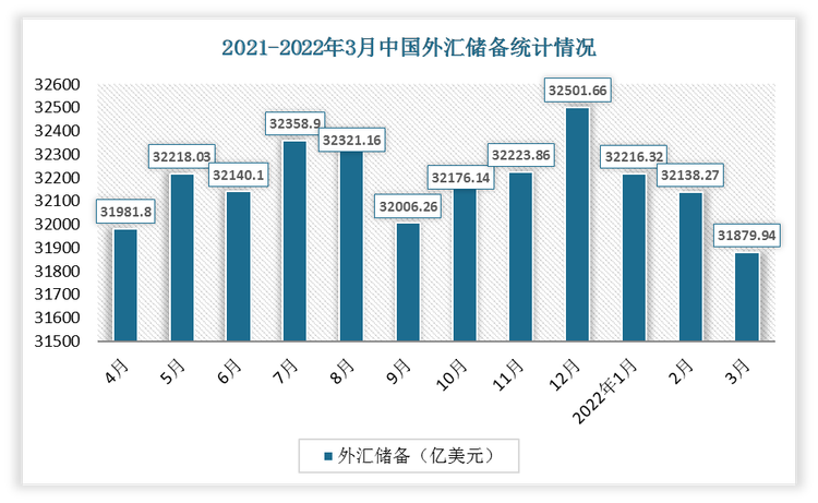 根据数据显示，2022年3月中国外汇储备为31879.94亿美元，比2月末下降了258.33亿美元，降幅为0.80%。