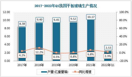 当前我国平板玻璃产量整体呈增长趋势，2021年产量为10.17亿重量箱，产能增速较2019年的0.5%、2020年的0.8%有所加快，为6.8%。2022年第一季度平板玻璃产量2.53亿重量箱，同期增长2.3%，保持稳定增长。