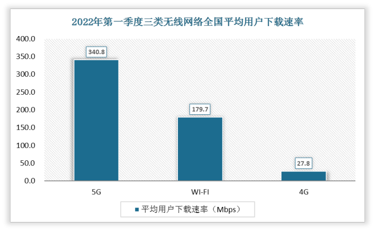根据数据显示, 2022年第一季度,我国5G平均用户下载速率为304.8Mbps,4G平均用户下载速率为27.8Mbps,Wi-Fi平均用户下载速率为179.7Mbps。