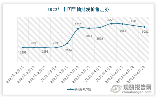 根据数据显示，2022年4月29日中国早籼批发价格走势为3031元/吨，环比-0.33%，环比变化-10元/吨。