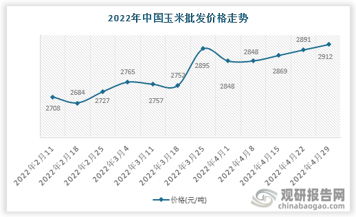 根据数据显示，2022年4月29日中国玉米批发价格走势为2912元/吨，环比0.73%，环比变化21元/吨。