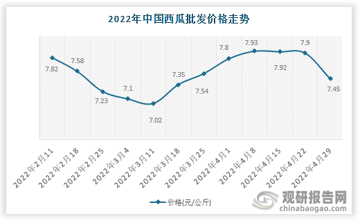 根据数据显示，2022年4月29日中国西瓜批发价格走势为7.45元/公斤，环比-5.7%，环比变化-0.45元/公斤。