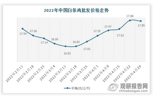 根据数据显示，2022年4月29日中国白条鸡批发价格走势为17.85元/公斤，环比-0.17%，环比变化-0.03元/公斤。