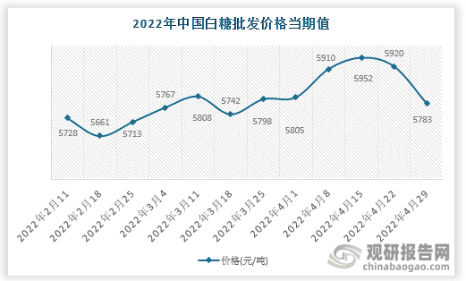 根据数据显示，2022年4月29日中国白糖批发价格走势为5783元/吨，环比-2.31%，环比变化-137元/吨。