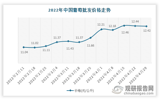 根据数据显示，2022年4月29日中国葡萄批发价格走势为12.42元/公斤，环比-0.16%，环比变化-0.02元/公斤。