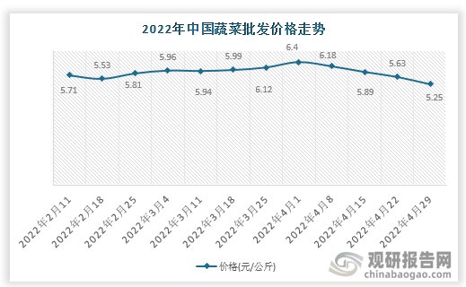 根据数据显示，2022年4月29日中国蔬菜批发价格走势为5.25元/公斤，环比-6.75%，环比变化-0.38元/公斤。