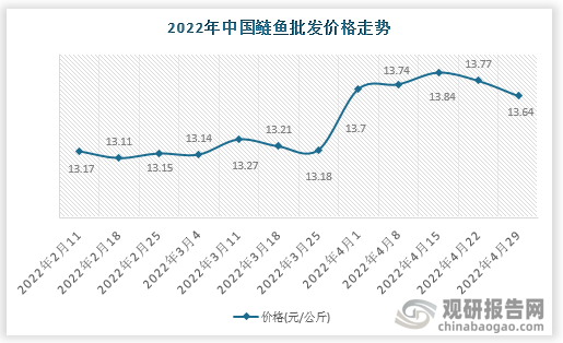 根据数据显示，2022年4月29日中国鲢鱼批发价格走势为13.64元/公斤，环比-0.94%，环比变化-0.13元/公斤。