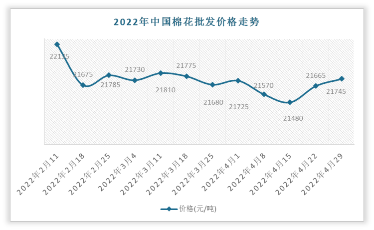 根据数据显示，2022年4月29日中国棉花批发价格走势为21745元/吨，环比0.37%，环比变化80元/吨。