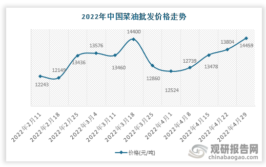 根据数据显示，2022年4月29日中国菜油批发价格走势为14459元/吨，环比4.75%，环比变化655元/吨。