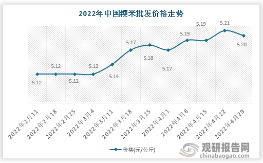 根据数据显示，2022年4月29日中国粳米批发价格走势为5.20元/公斤，环比-0.19%，环比变化-0.01元/公斤。