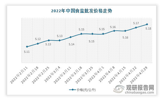 根据数据显示，2022年4月29日中国食盐批发价格走势为5.18元/公斤，环比0.19%，环比变化0.01元/公斤。
