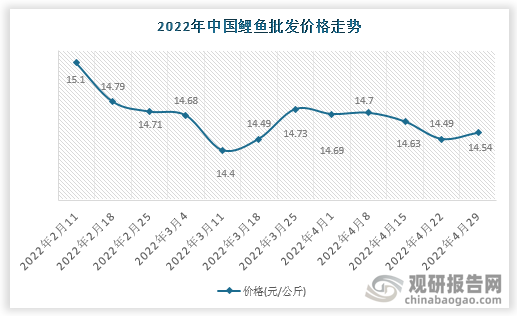 根据数据显示，2022年4月29日中国鲤鱼批发价格走势为14.54元/公斤，环比0.35%，环比变化0.05元/公斤。