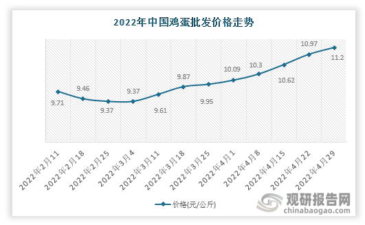 根据数据显示，2022年4月29日中国鸡蛋批发价格走势为11.2元/公斤，环比2.1%，环比变化0.23元/公斤。