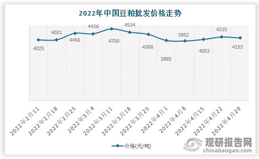 根据数据显示，2022年4月29日中国豆粕批发价格走势为4153元/吨，环比-1.47%，环比变化-62元/吨。