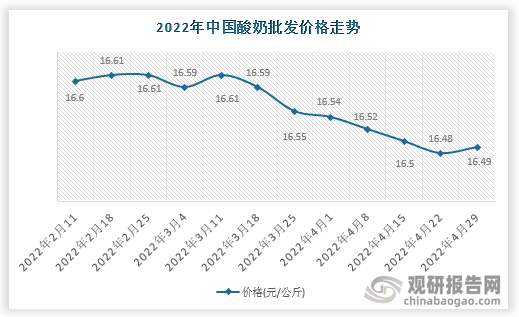 根据数据显示，2022年4月29日中国酸奶批发价格走势为16.49元/公斤，环比0.06%，环比变化0.01元/公斤。