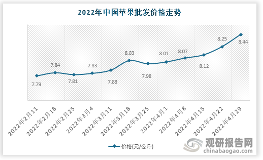 根据数据显示，2022年4月29日中国苹果批发价格走势为8.44元/公斤，环比2.3%，环比变化0.19元/公斤。