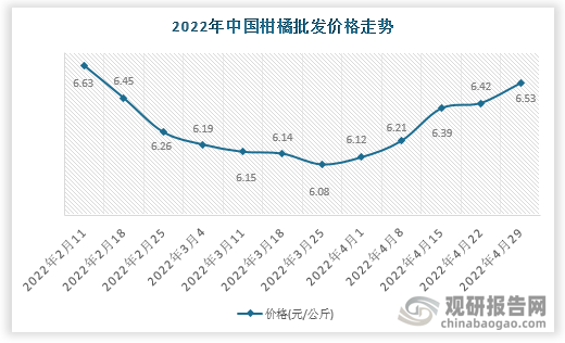 根据数据显示，2022年4月29日中国柑橘批发价格走势为6.53元/公斤，环比1.71%，环比变化0.11元/公斤。