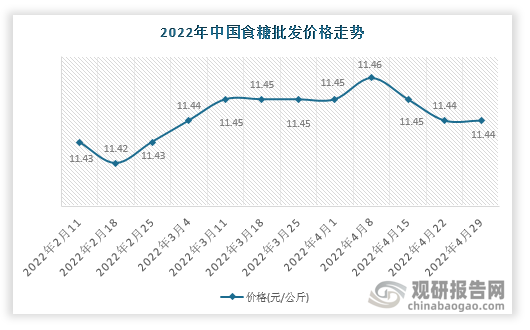 根据数据显示，2022年4月29日中国食糖批发价格走势为11.44元/公斤，环比0%，环比变化0元/公斤。