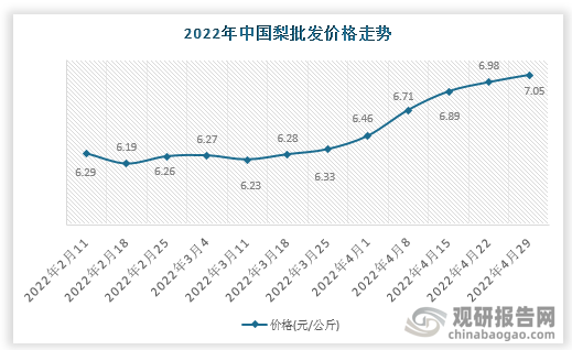 根据数据显示，2022年4月29日中国梨批发价格走势为7.05元/公斤，环比1%，环比变化0.07元/公斤。