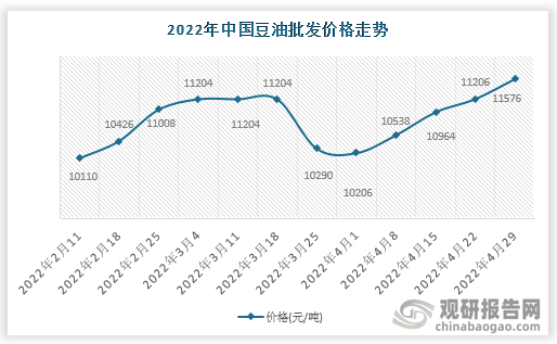 根据数据显示，2022年4月29日中国豆油批发价格走势为11576元/吨，环比3.3%，环比变化370元/吨。