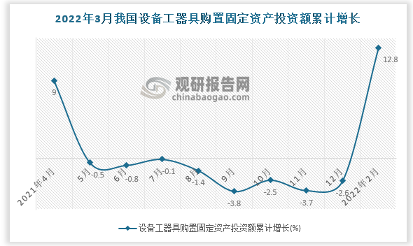 根据国家统计局数据显示，2022年3月我国设备工器具购置固定资产投资额累计增速为6.8%。