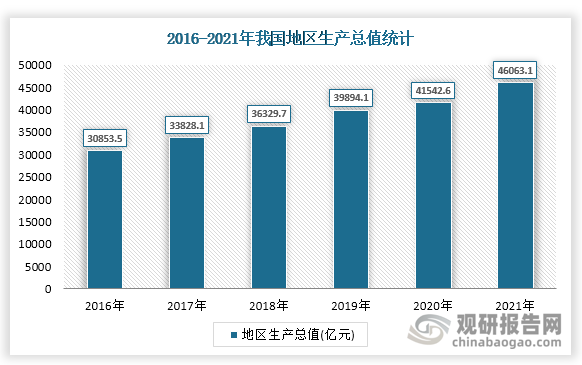 根据数据显示，2021年地区生产总值46063.1亿元，比上年增长7.7%；两年平均增长5.7%，高于全国平均水平。