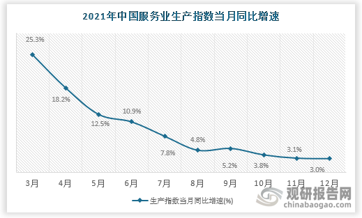 根据国家统计局数据显示，2021年12月我国服务业生产指数当月同比增速为3%。