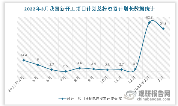 根据国家统计局数据显示，2022年3月我国新开工项目计划总投资累计增长为54.9%。