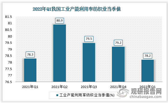 根据国家统计局数据显示，2022年3月我国工业产能利用率纺织业当季值为78.2，同比增速为-0.1%。