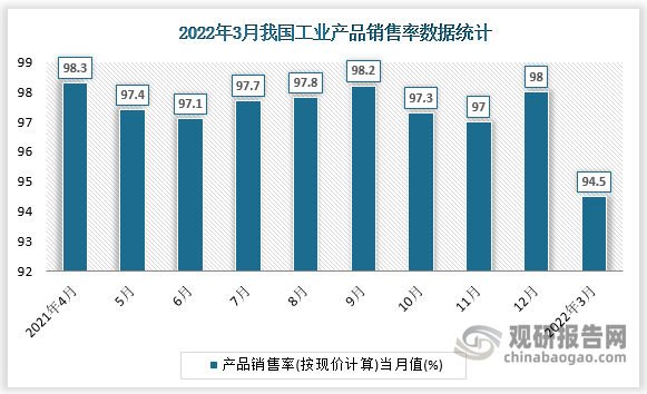 根据国家统计局数据显示，2022年3月我国工业产品销售率当月值为94.5%，同比增速为-2%。