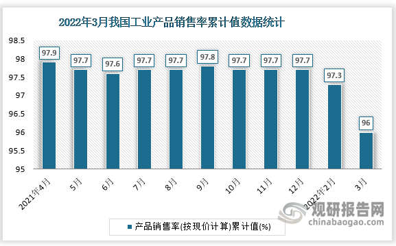 根据国家统计局数据显示，2022年3月我国工业产品销售率累计值为96%，累计增速为-1.7%。