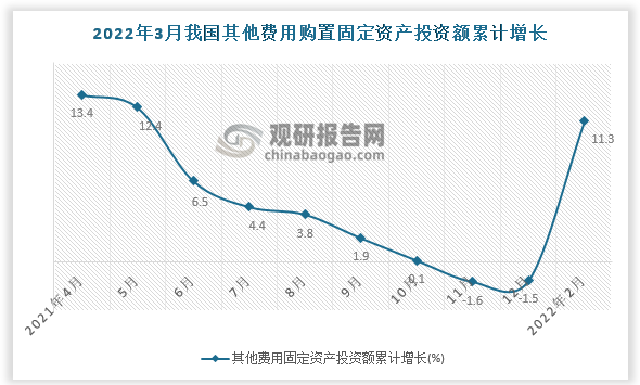 根据国家统计局数据显示，2022年3月我国其他费用固定资产投资额累计增速为11.3%。