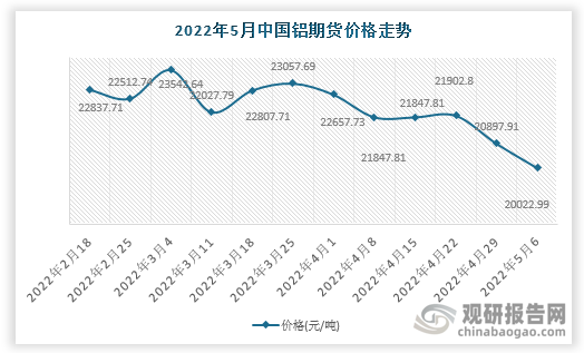 根据数据显示，2022年5月6日中国铝期货价格走势为20022.99元/吨，环比-4.19%，环比变化-874.92元/吨。