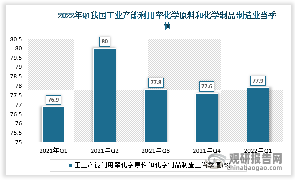 根据国家统计局数据显示，2022年3月我国工业产能利用率化学原料和化学制品制造业当季值为77.9，同比增速为1%。