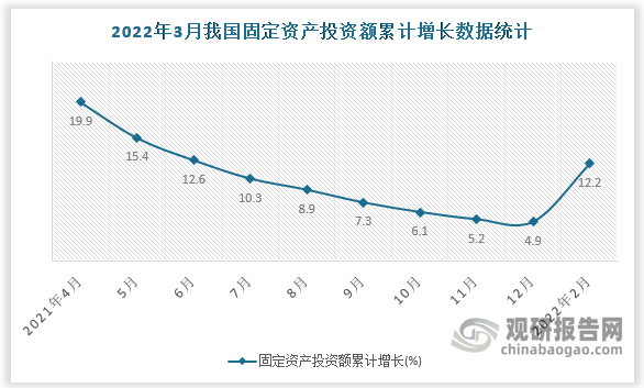 根据国家统计局数据显示，2022年3月我国固定资产投资额累计增速为12.2%。