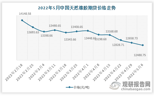 根据数据显示，2022年5月6日中国天然橡胶批发价格走势为12488.75元/吨，环比-1.34%，环比变化-169.98元/吨。
